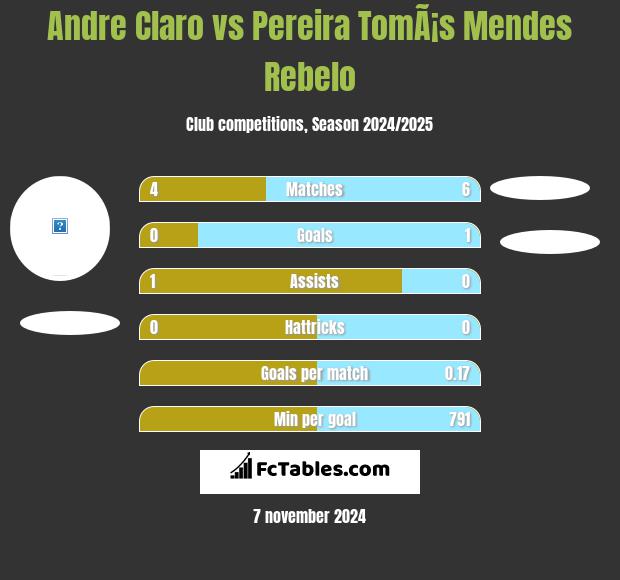 Andre Claro vs Pereira TomÃ¡s Mendes Rebelo h2h player stats