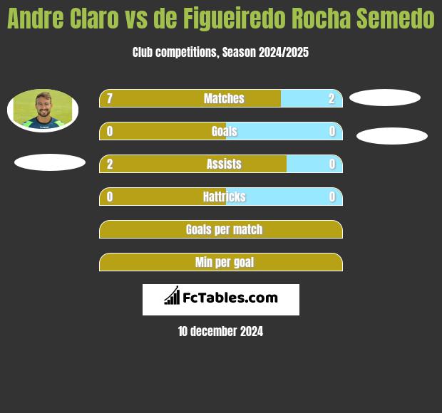 Andre Claro vs de Figueiredo Rocha Semedo h2h player stats