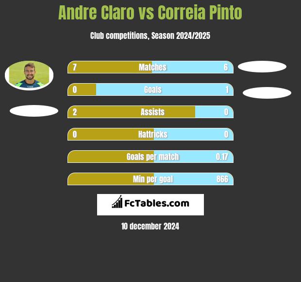 Andre Claro vs Correia Pinto h2h player stats