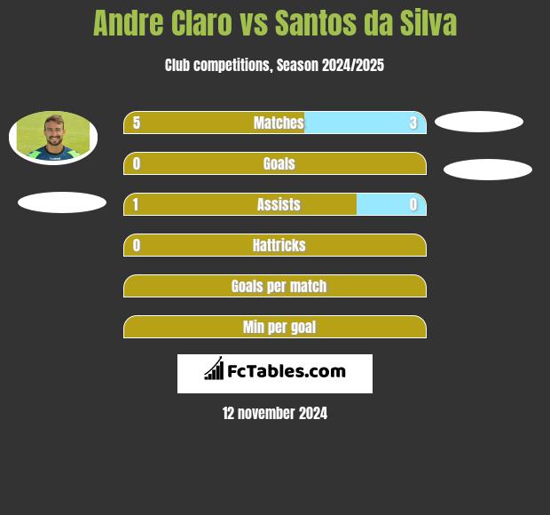 Andre Claro vs Santos da Silva h2h player stats