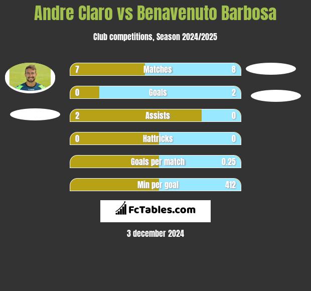 Andre Claro vs Benavenuto Barbosa h2h player stats