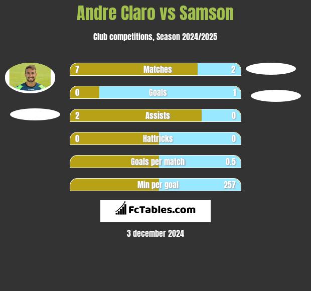 Andre Claro vs Samson h2h player stats