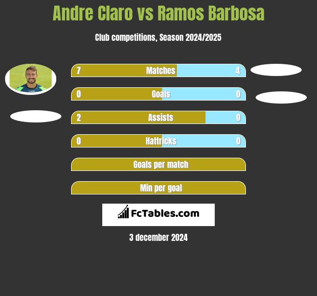 Andre Claro vs Ramos Barbosa h2h player stats