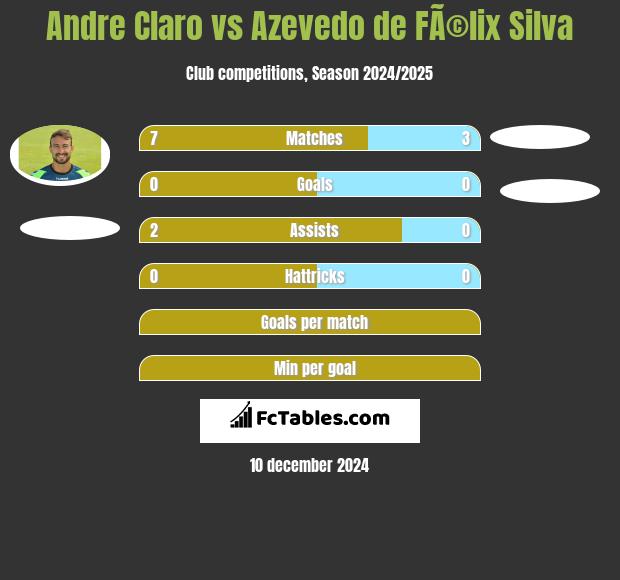 Andre Claro vs Azevedo de FÃ©lix Silva h2h player stats