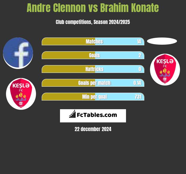 Andre Clennon vs Brahim Konate h2h player stats