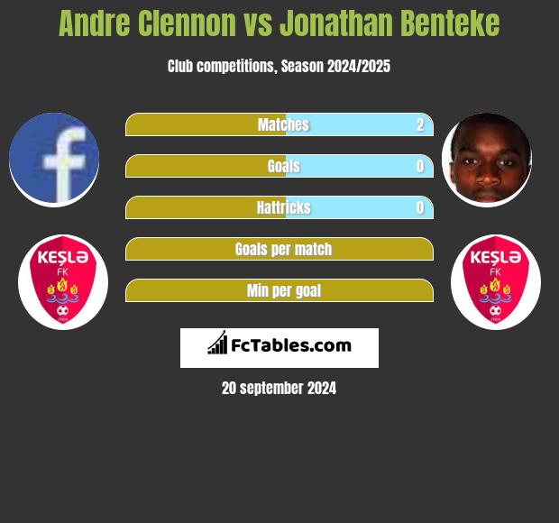 Andre Clennon vs Jonathan Benteke h2h player stats