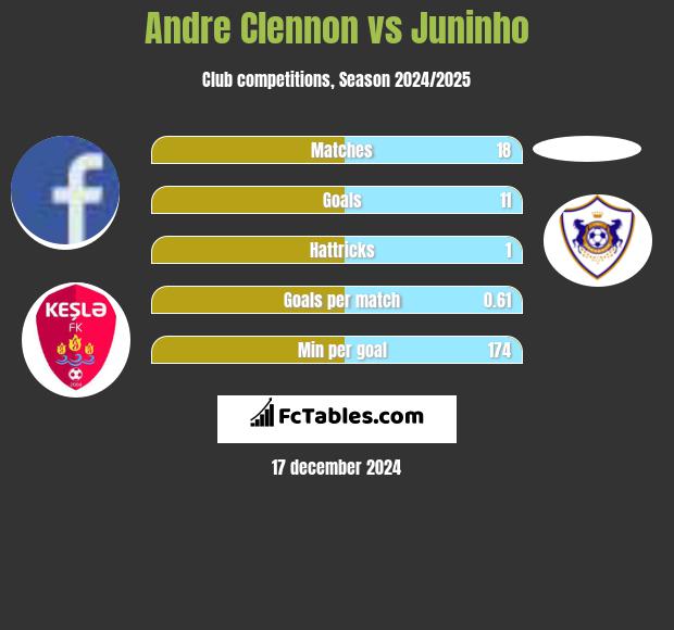 Andre Clennon vs Juninho h2h player stats