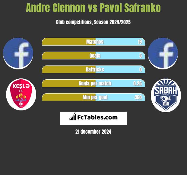 Andre Clennon vs Pavol Safranko h2h player stats