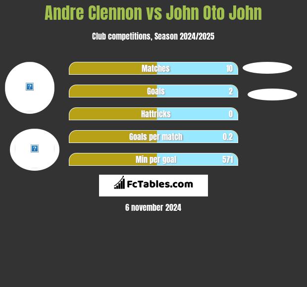 Andre Clennon vs John Oto John h2h player stats