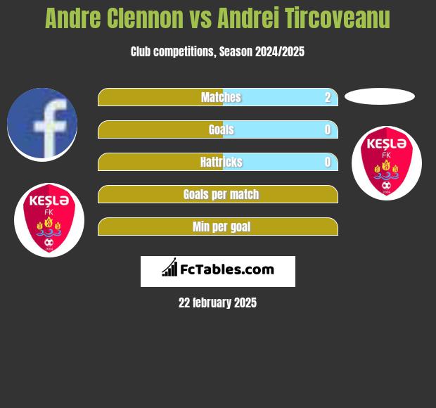 Andre Clennon vs Andrei Tircoveanu h2h player stats