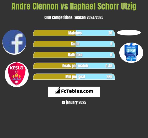 Andre Clennon vs Raphael Schorr Utzig h2h player stats