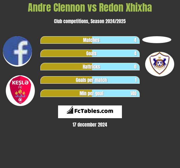 Andre Clennon vs Redon Xhixha h2h player stats