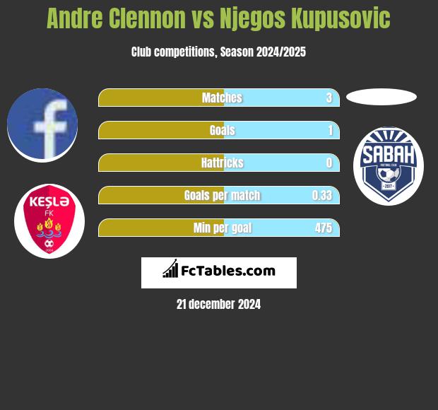 Andre Clennon vs Njegos Kupusovic h2h player stats