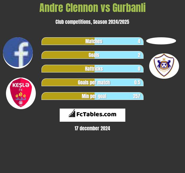 Andre Clennon vs Gurbanli h2h player stats