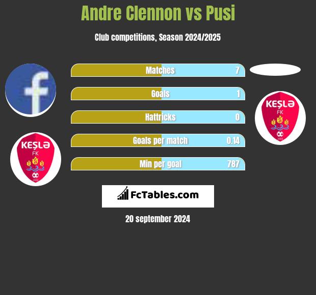 Andre Clennon vs Pusi h2h player stats