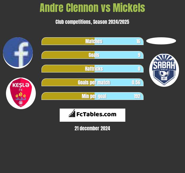 Andre Clennon vs Mickels h2h player stats