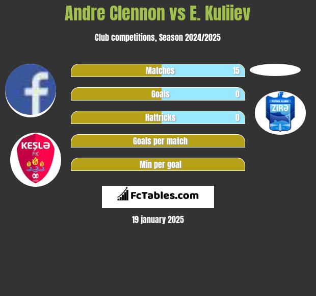 Andre Clennon vs E. Kuliiev h2h player stats