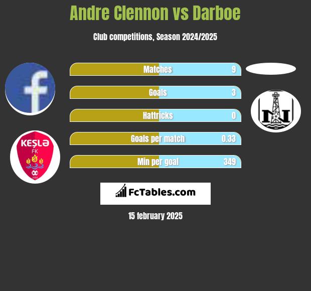 Andre Clennon vs Darboe h2h player stats