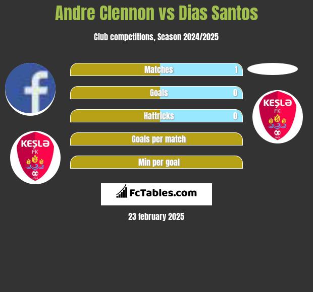 Andre Clennon vs Dias Santos h2h player stats