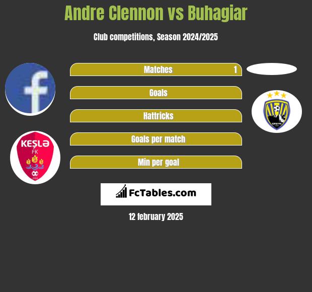 Andre Clennon vs Buhagiar h2h player stats