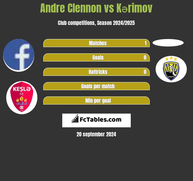 Andre Clennon vs Kərimov h2h player stats