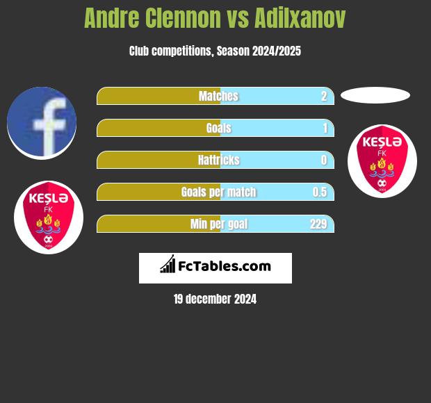 Andre Clennon vs Adilxanov h2h player stats