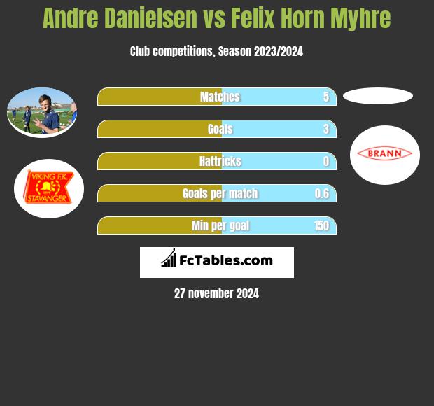 Andre Danielsen vs Felix Horn Myhre h2h player stats