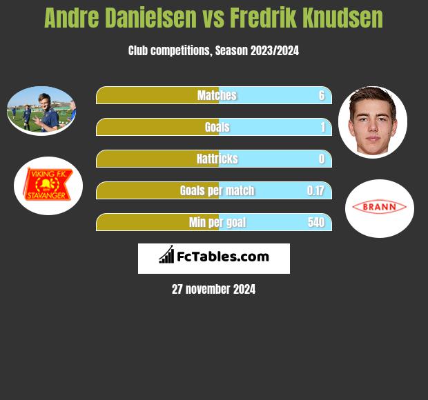 Andre Danielsen vs Fredrik Knudsen h2h player stats