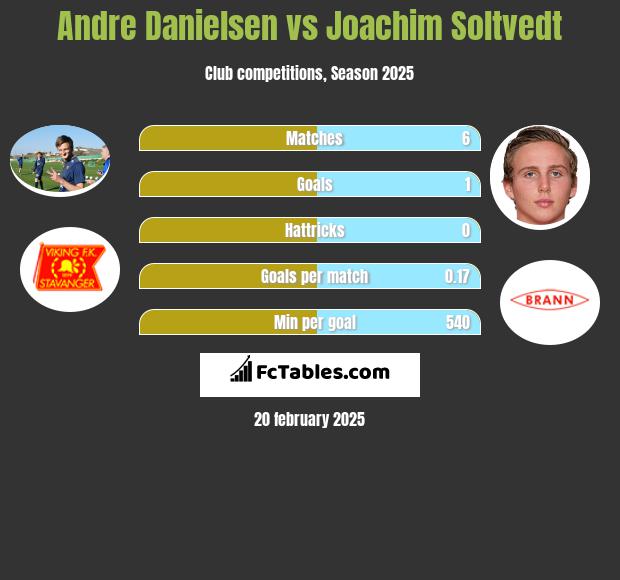 Andre Danielsen vs Joachim Soltvedt h2h player stats