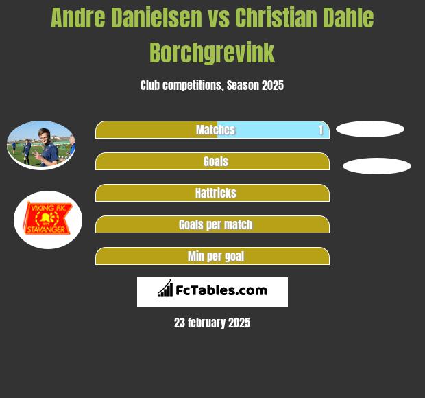 Andre Danielsen vs Christian Dahle Borchgrevink h2h player stats