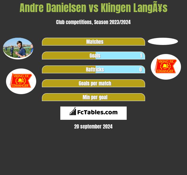 Andre Danielsen vs Klingen LangÃ¥s h2h player stats