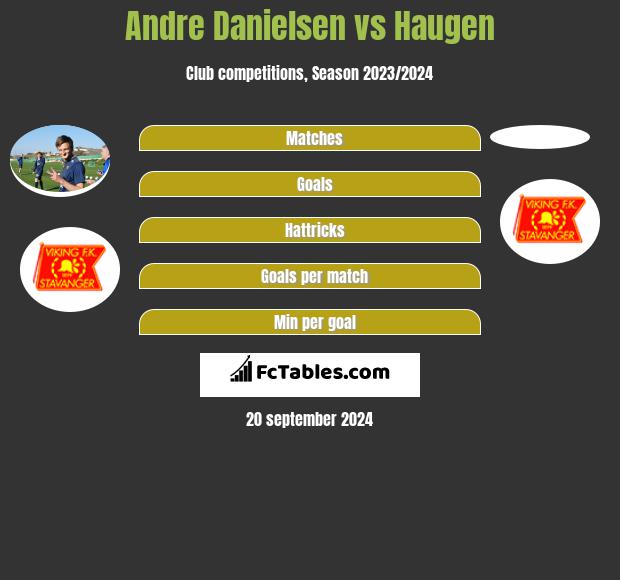 Andre Danielsen vs Haugen h2h player stats