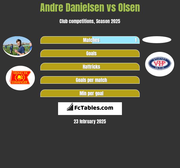 Andre Danielsen vs Olsen h2h player stats