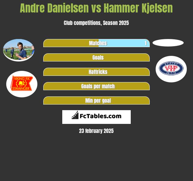 Andre Danielsen vs Hammer Kjelsen h2h player stats