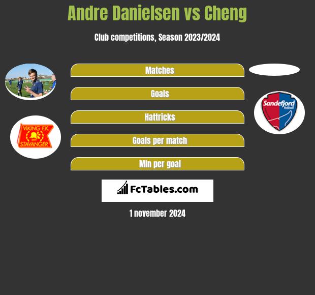 Andre Danielsen vs Cheng h2h player stats