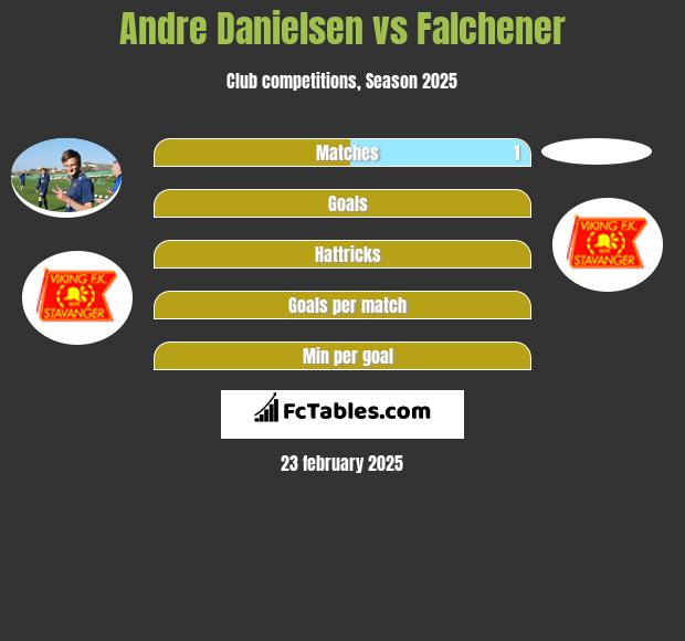 Andre Danielsen vs Falchener h2h player stats