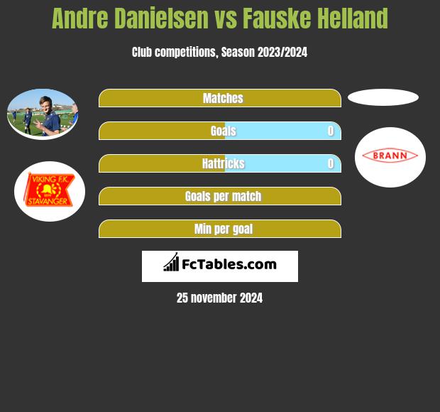 Andre Danielsen vs Fauske Helland h2h player stats