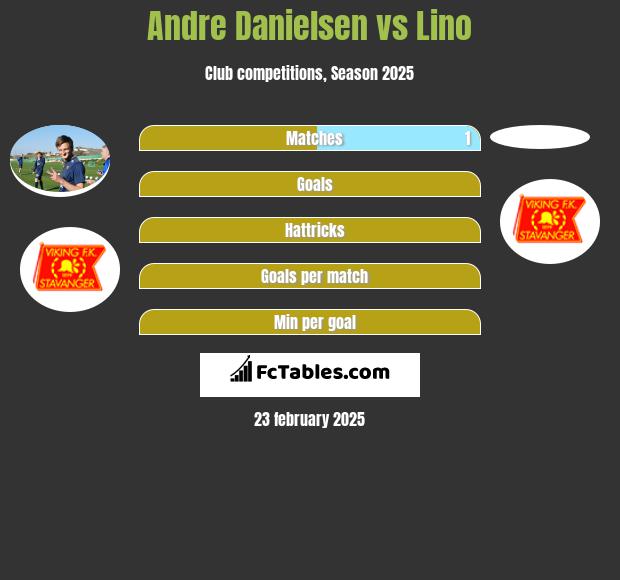 Andre Danielsen vs Lino h2h player stats