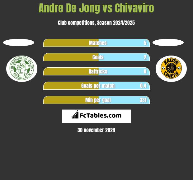 Andre De Jong vs Chivaviro h2h player stats