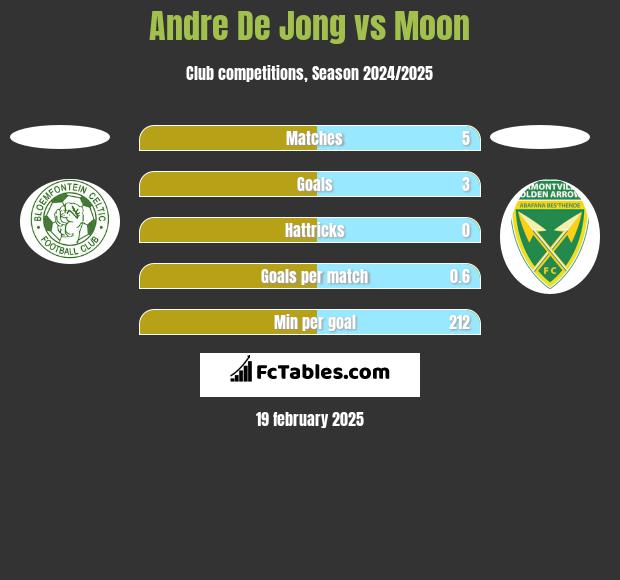 Andre De Jong vs Moon h2h player stats