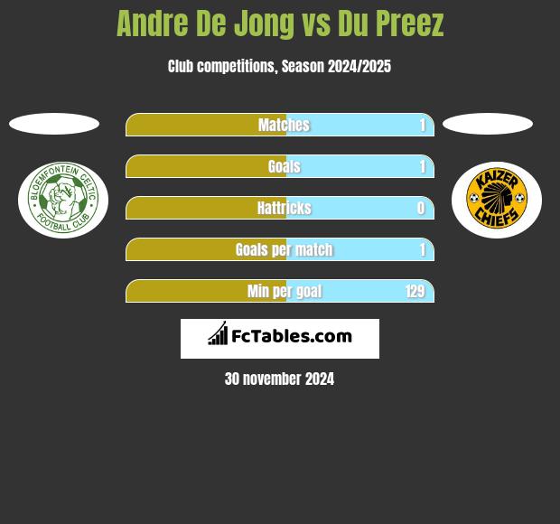 Andre De Jong vs Du Preez h2h player stats