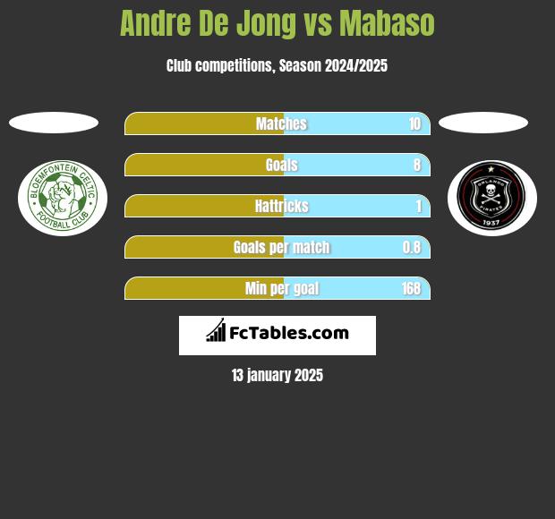 Andre De Jong vs Mabaso h2h player stats