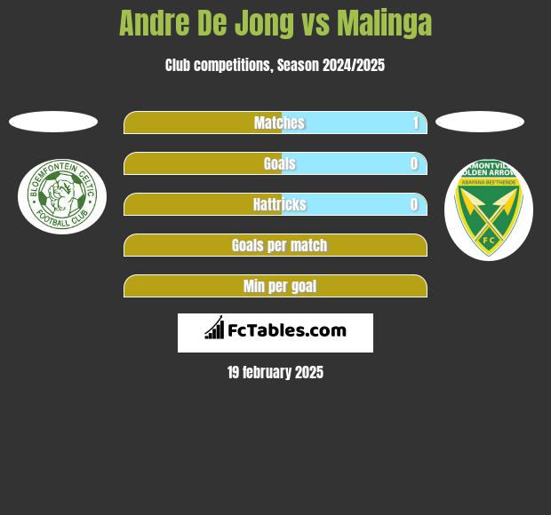 Andre De Jong vs Malinga h2h player stats