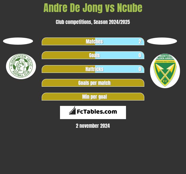 Andre De Jong vs Ncube h2h player stats