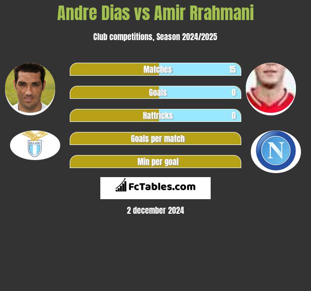 Andre Dias vs Amir Rrahmani h2h player stats