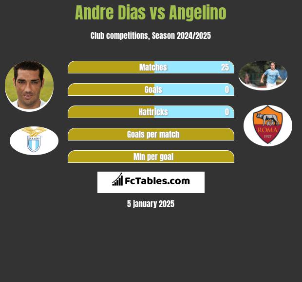 Andre Dias vs Angelino h2h player stats