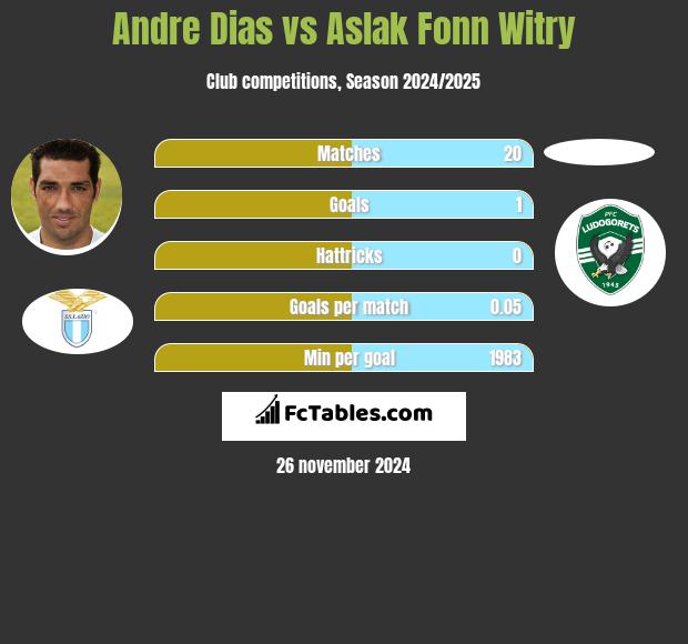 Andre Dias vs Aslak Fonn Witry h2h player stats