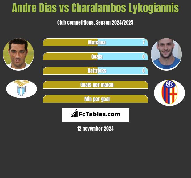 Andre Dias vs Charalambos Lykogiannis h2h player stats