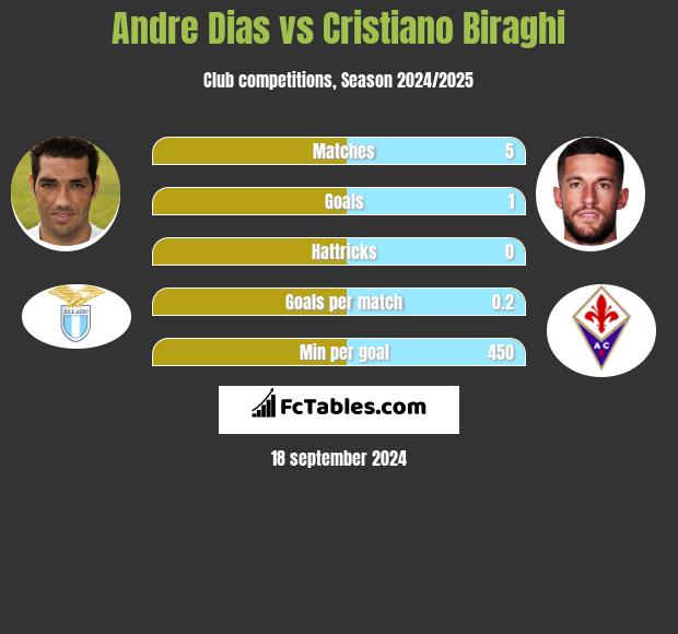 Andre Dias vs Cristiano Biraghi h2h player stats