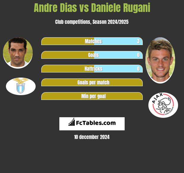 Andre Dias vs Daniele Rugani h2h player stats